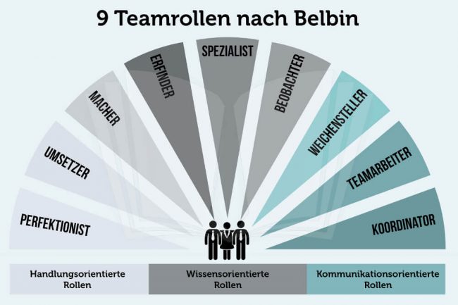Belbin-9-Teamrollen