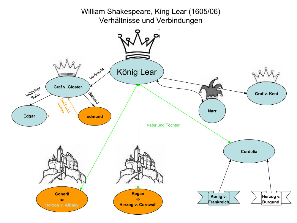 König Lear Rollen Aufstellung Dramaka